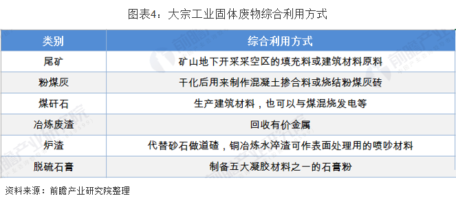 大宗工業固廢資源化利用方式 大宗工業固廢資源化利用方式