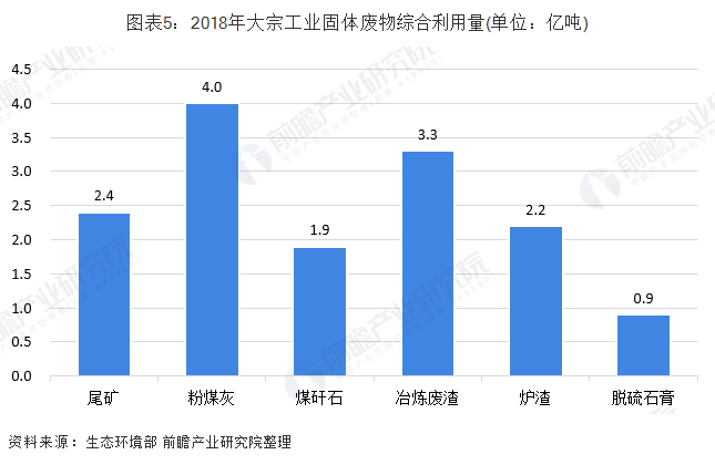 2018年大宗工業固廢資源化利用物料類型與利用量 2018年大宗工業固廢資源化利用物料類型與利用量