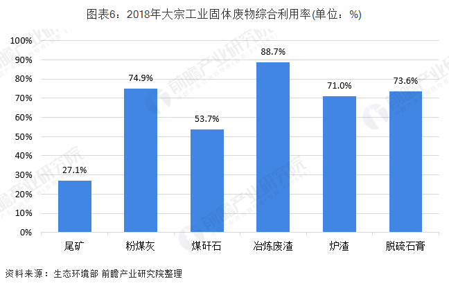 2018年大宗工業固廢資源化利用物料類型利用率 2018年大宗工業固廢資源化利用物料類型利用率