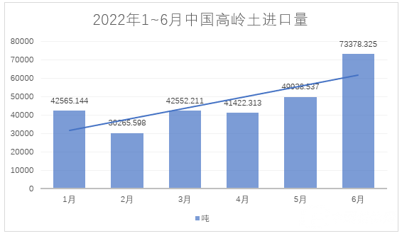 2022年1~6月，我國(guó)進(jìn)料高嶺土約28萬噸，總額約4.4億元