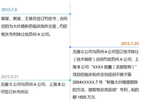 新藥技術(shù)轉(zhuǎn)讓的專利之殤 一宗1500萬(wàn)元項(xiàng)目背后的網(wǎng)絡(luò)技術(shù)服務(wù)糾紛